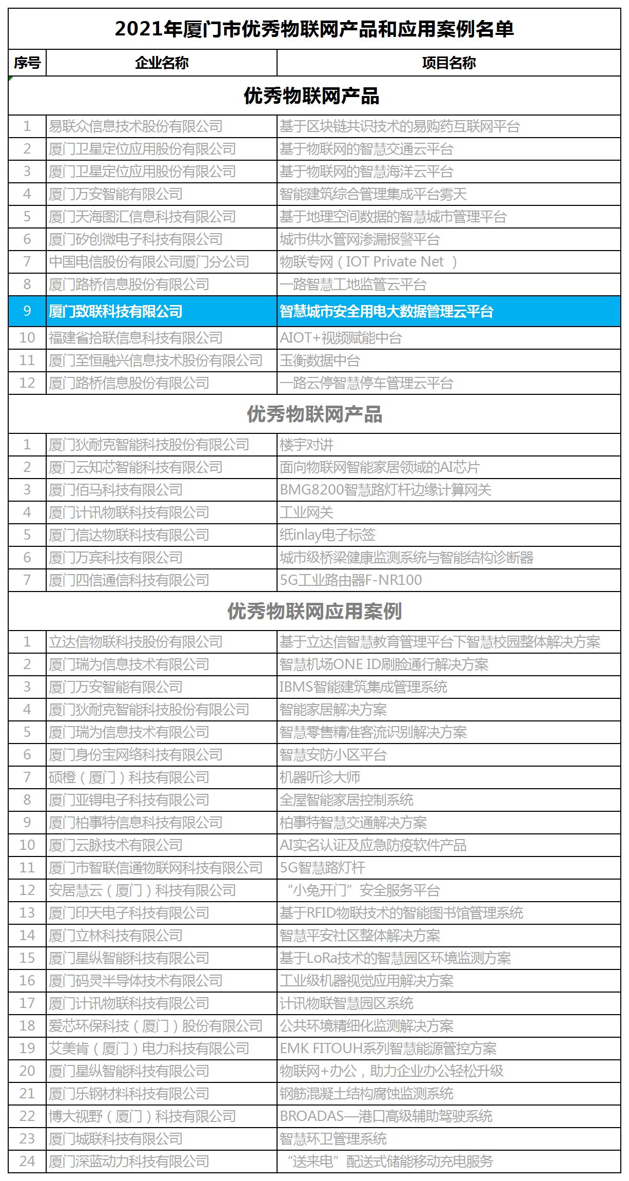 2021廈門優(yōu)秀物聯(lián)網(wǎng)產(chǎn)品名單.jpg